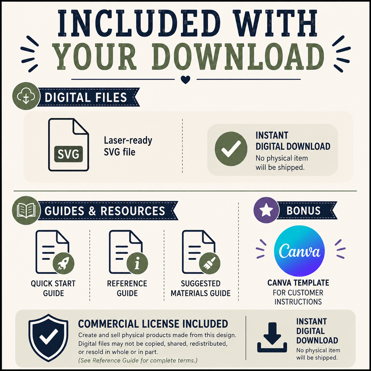 An infographic detailing included digital files and bonuses for a download, featuring sections for 'DIGITAL FILES' with SVG files, 'GUIDES & RESOURCES' with a quick start guide, reference guide, suggested materials guide, and a 'BONUS' Canva template, all on a cream-colored background with navy and green text.